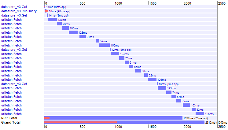 Appstats result for checking one family with just Waterloo and Kitchener accounts