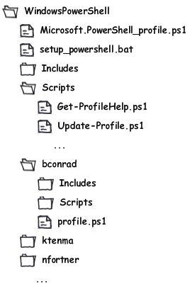 profile directory skeleton