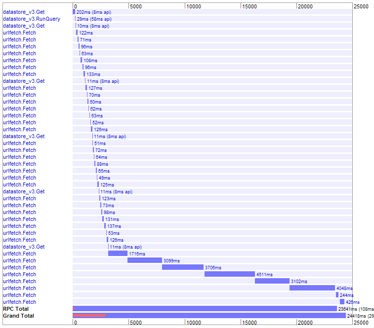 Appstats results of checking one family, with a Region of Waterloo Account